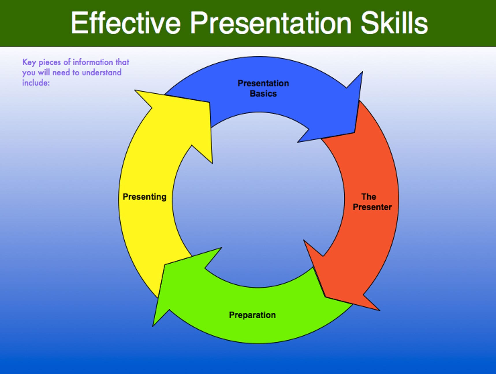 presentation skills training material