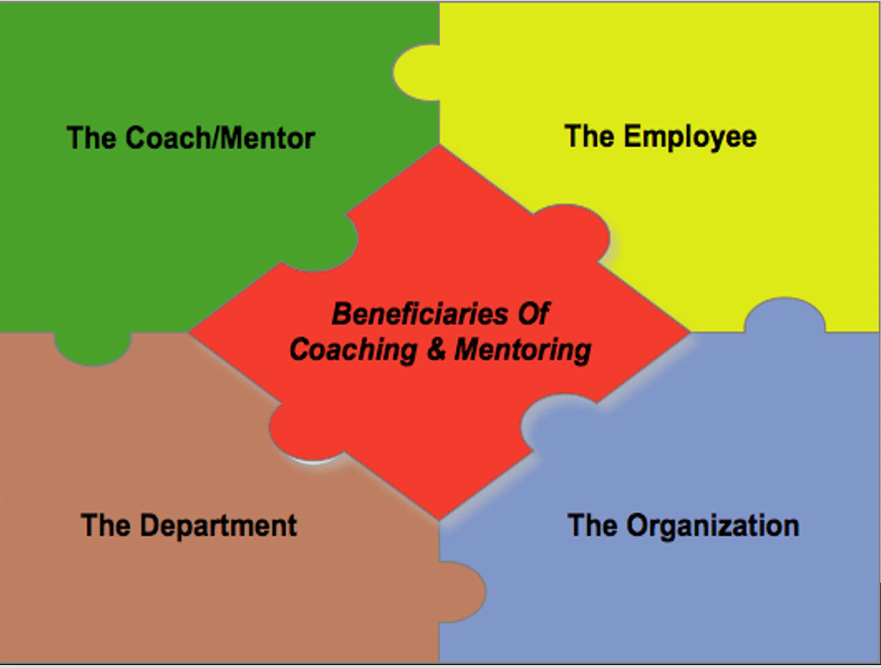 Coaching And Mentoring Skills Training Course Material By Oak Innovation